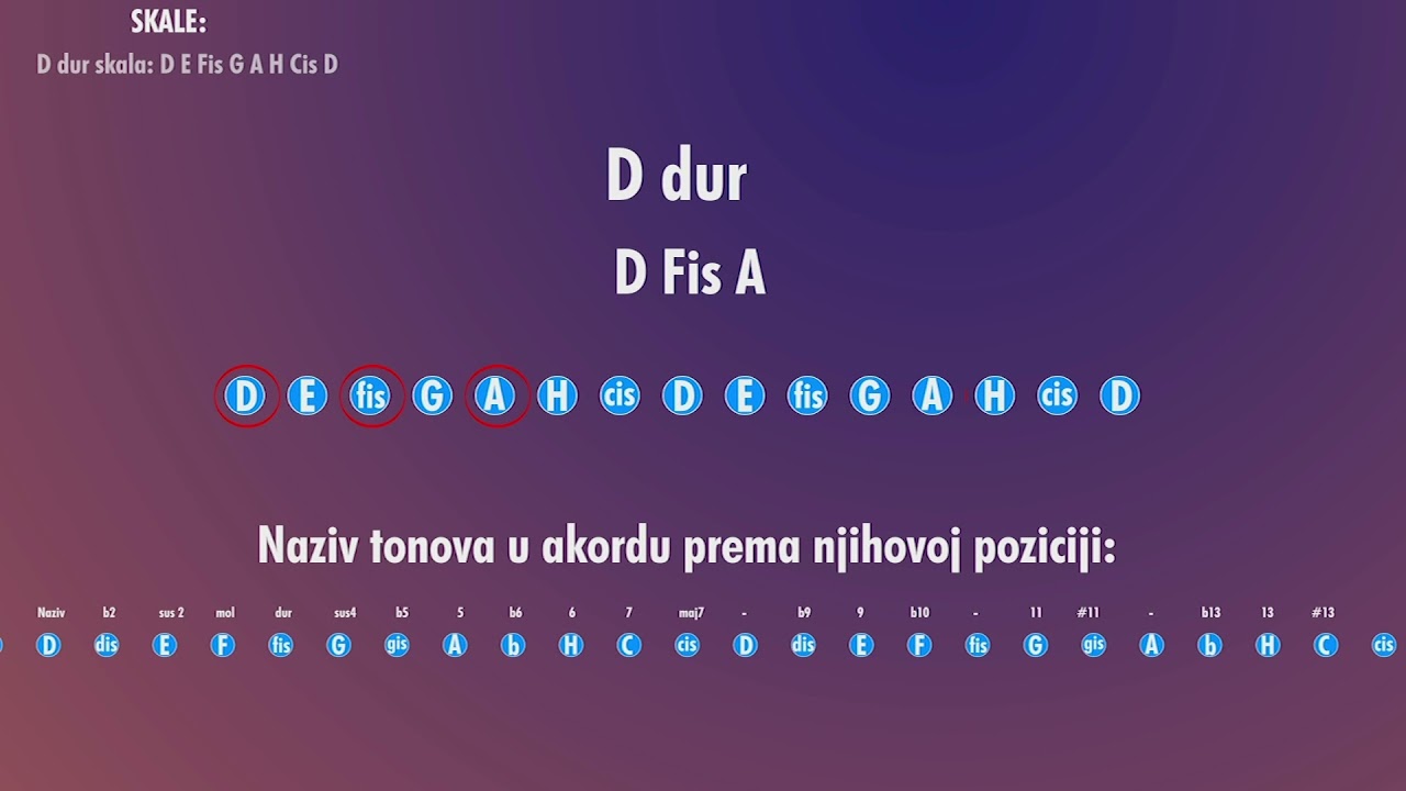 Kako se akordima daju imena?