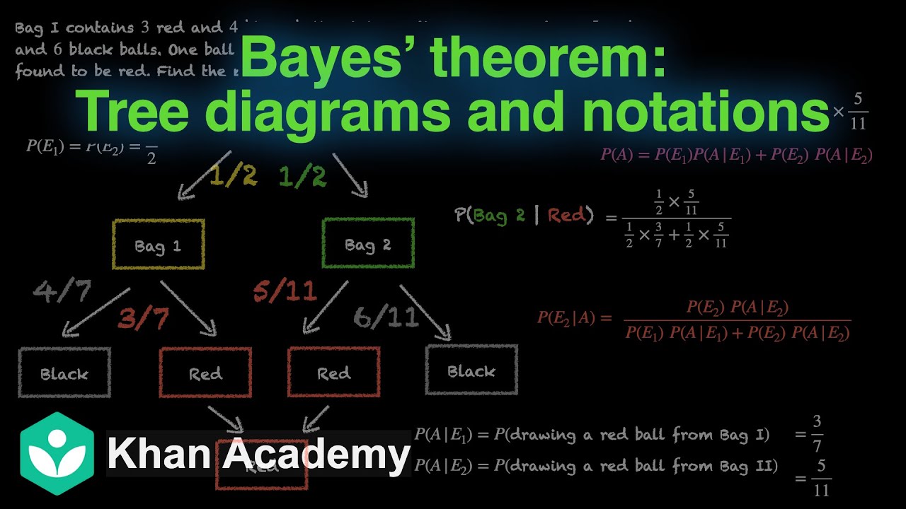 Bayes theorem - tree diagrams and notations [Hinglish]| Probability | Grade 12 | Math | Khan Academy