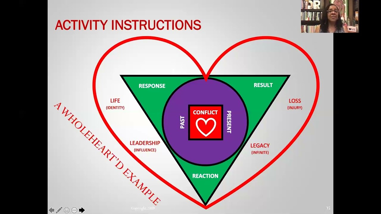 Spiraling Up Self Coaching Model Activity