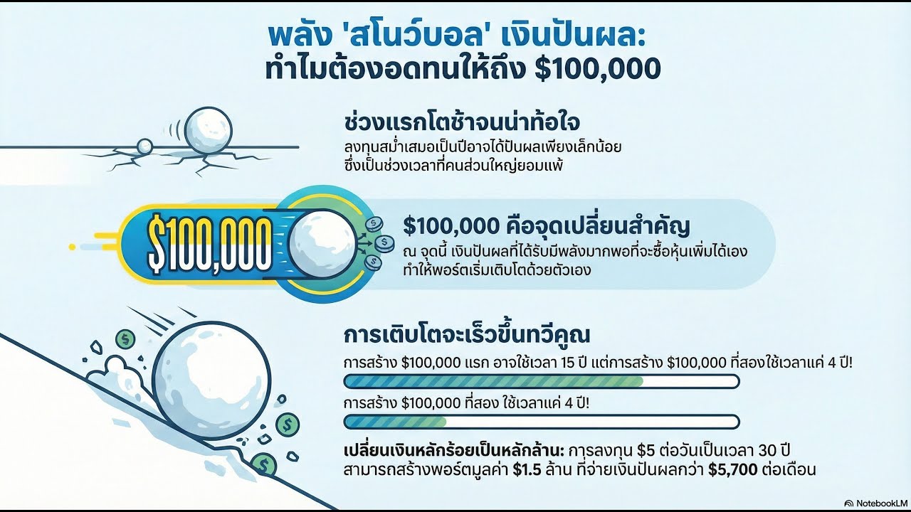 พลังทวีคูณเงินปันผลหลังหลักแสน
