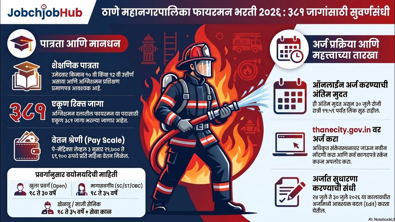 ठाणे महानगरपालिका फायरमन भरती 2026 | 381 जागा | 10वी/12वी पास | ऑनलाइन अर्ज सुरू | TMC Recruitment 