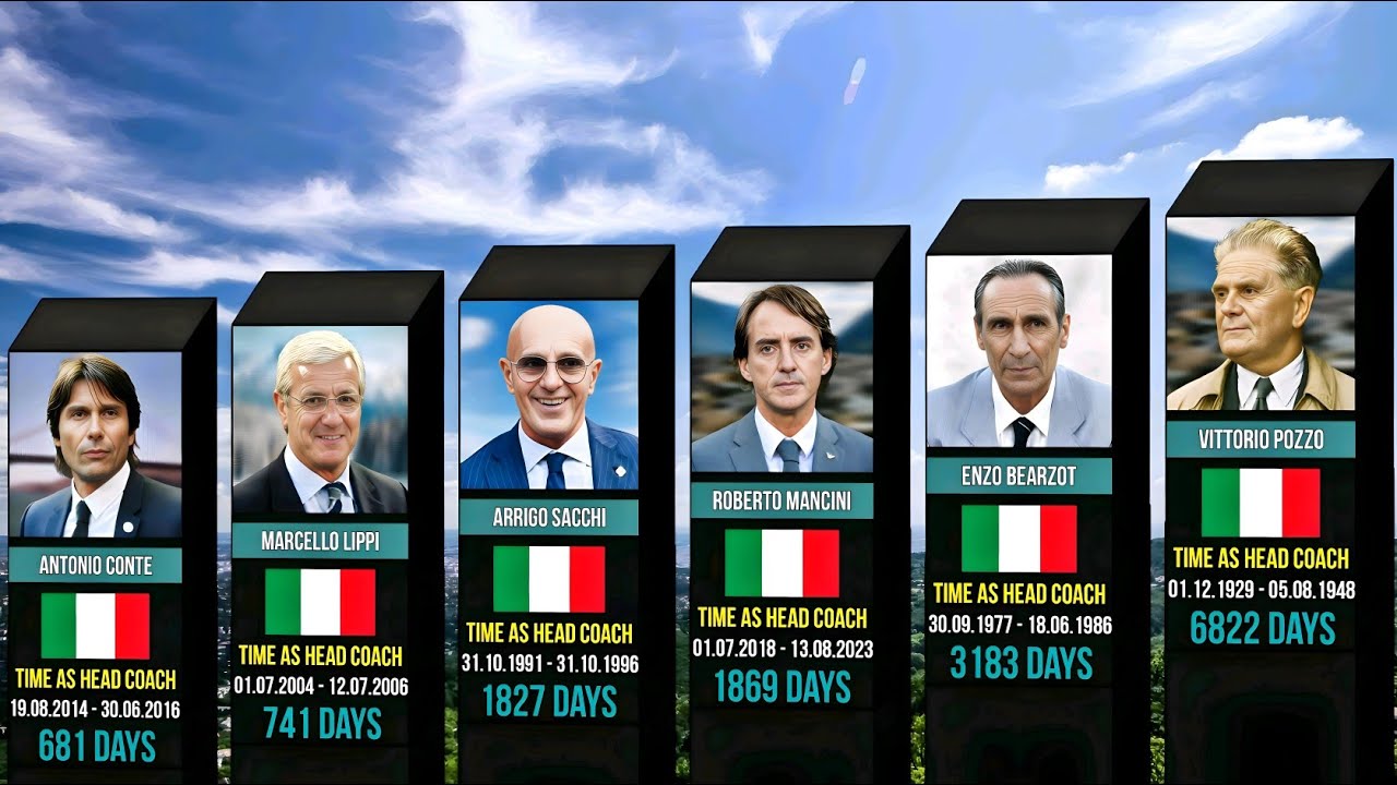 All Italy National Team Head Coaches 1910&ndash;2025: Who Led the Azzurri