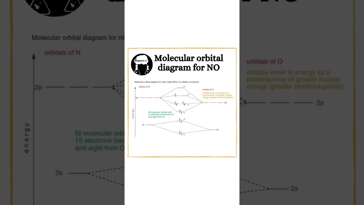 Molecular orbital diagram of NO #chemistryaplus #ytshorts