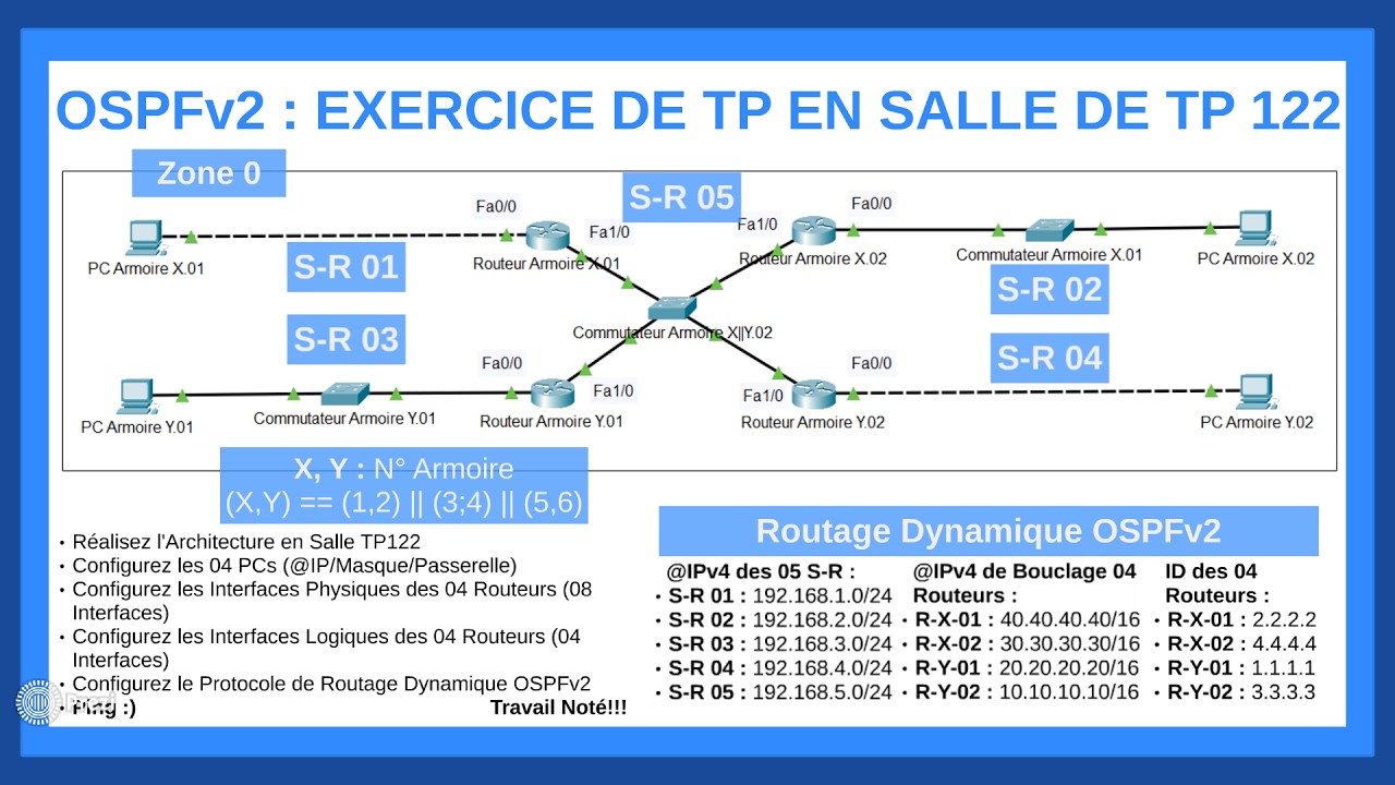 Solution de l'Exercice de TP en salle TP122 : Configuration du Routage Dynamique OSPF