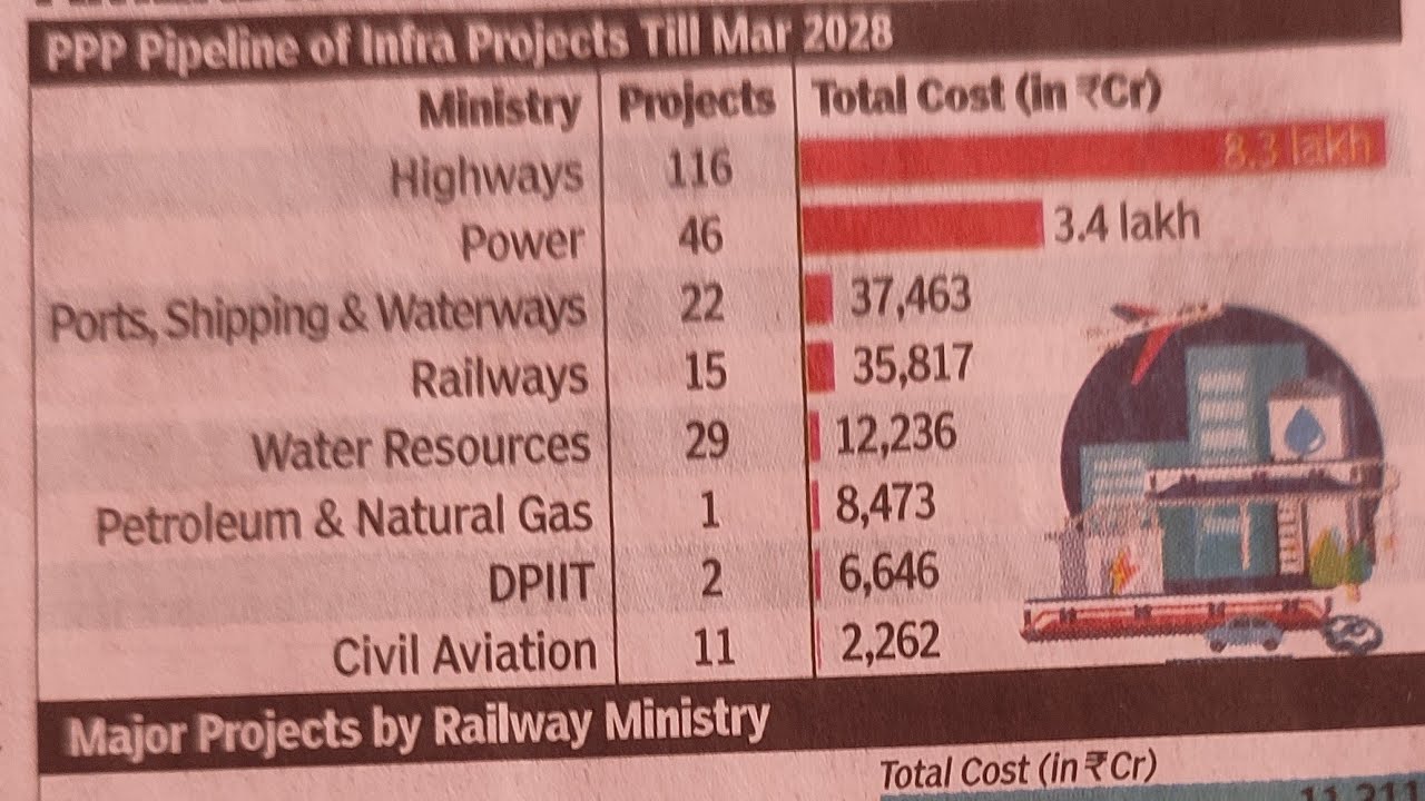 Railways suggests changes to Private Partnership Policy 