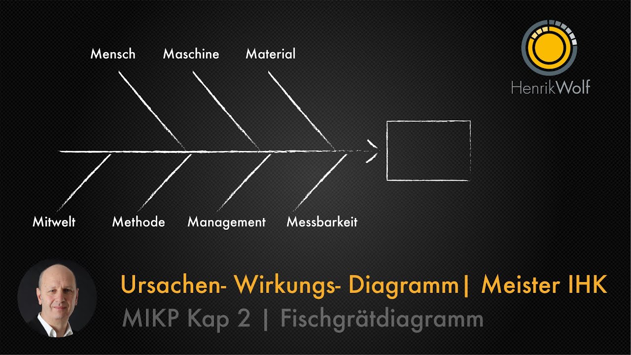 Ursachen- Wirkungs- Diagramm | Ishikawa | Fischgrätdiagramm | Komplexes einfach erklärt