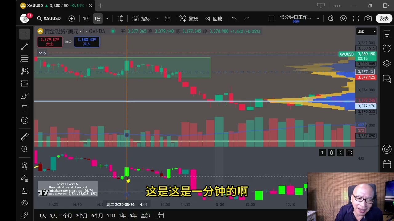 [黄金交易] 纯干货：用TradingView的CVD来判断黄金趋势，选择好入场口，用CVD和K线的背离出场。