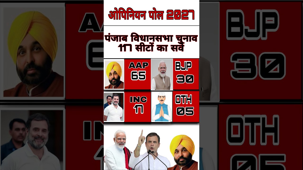 🔥Punjab Assembly Election 2027 Opinion Poll | AAP vs Congress vs BJP Who Will Form the Government 🗳️