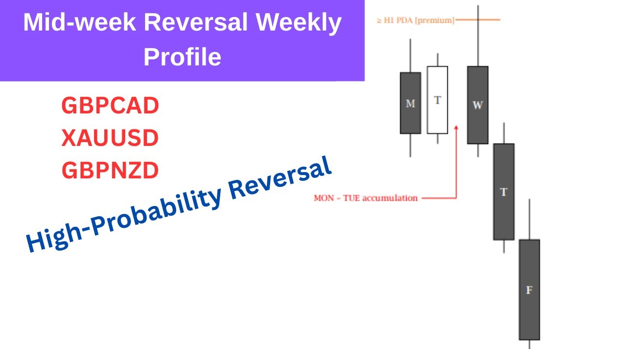 Trade the mid-week Reversal Profile | Easy Reversal Strategy | Any Market