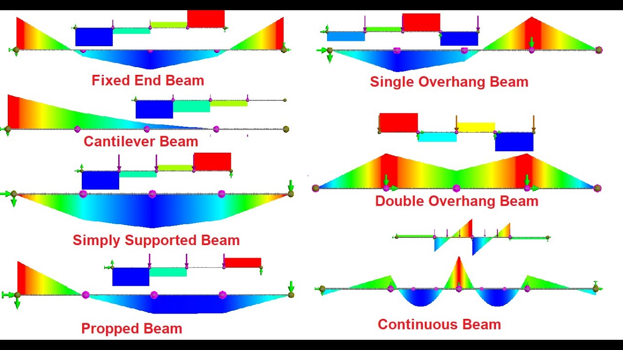 Solidworks beam simulation : Evaluating SFD and BMD of all beam types in solidworks