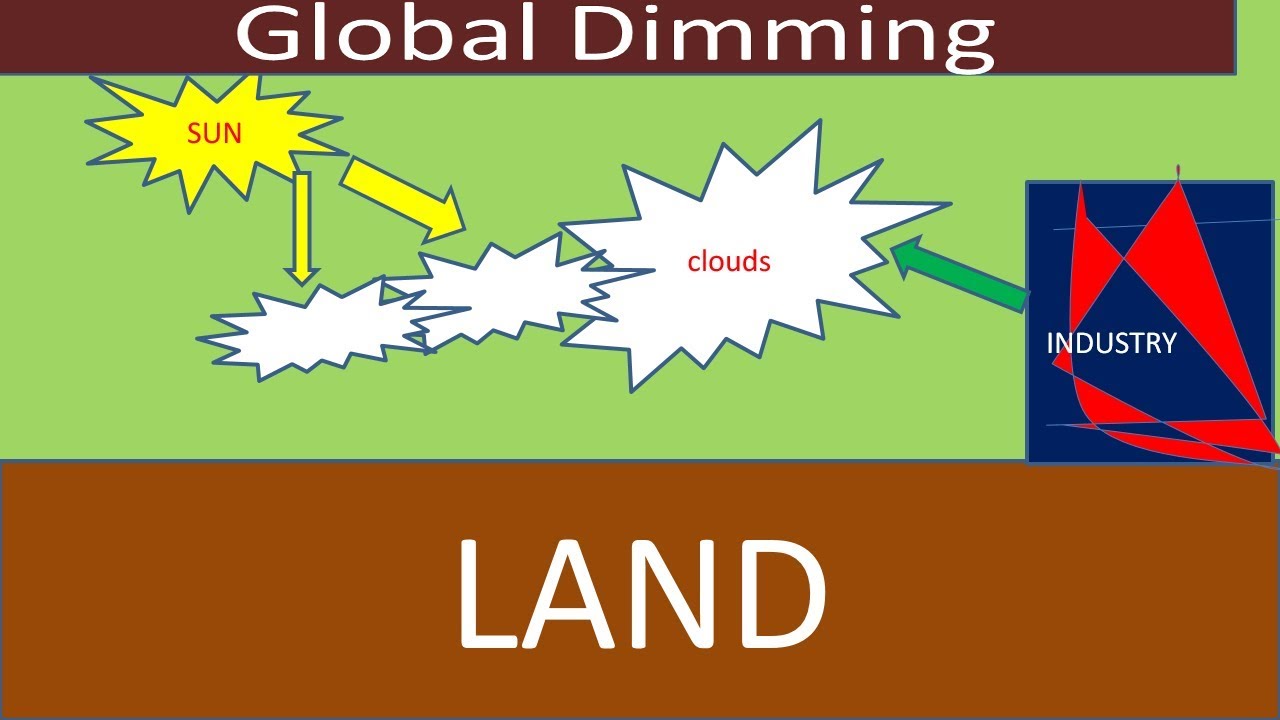 What is Global Dimming? - What are its negative impact on Earth's ecosystem - Current Affairs 2018