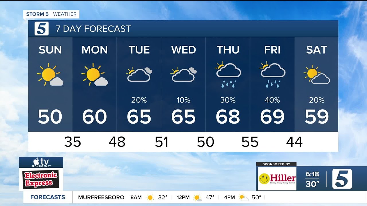 Sunday, January 4, 2026 forecast