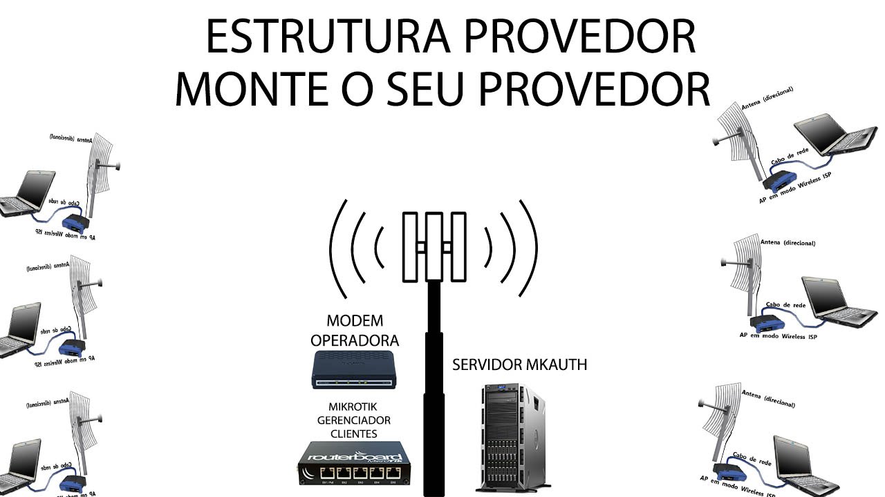 ESTRUTURA PROVEDOR WIFI - MIKROTIK - ROUTERBOARD