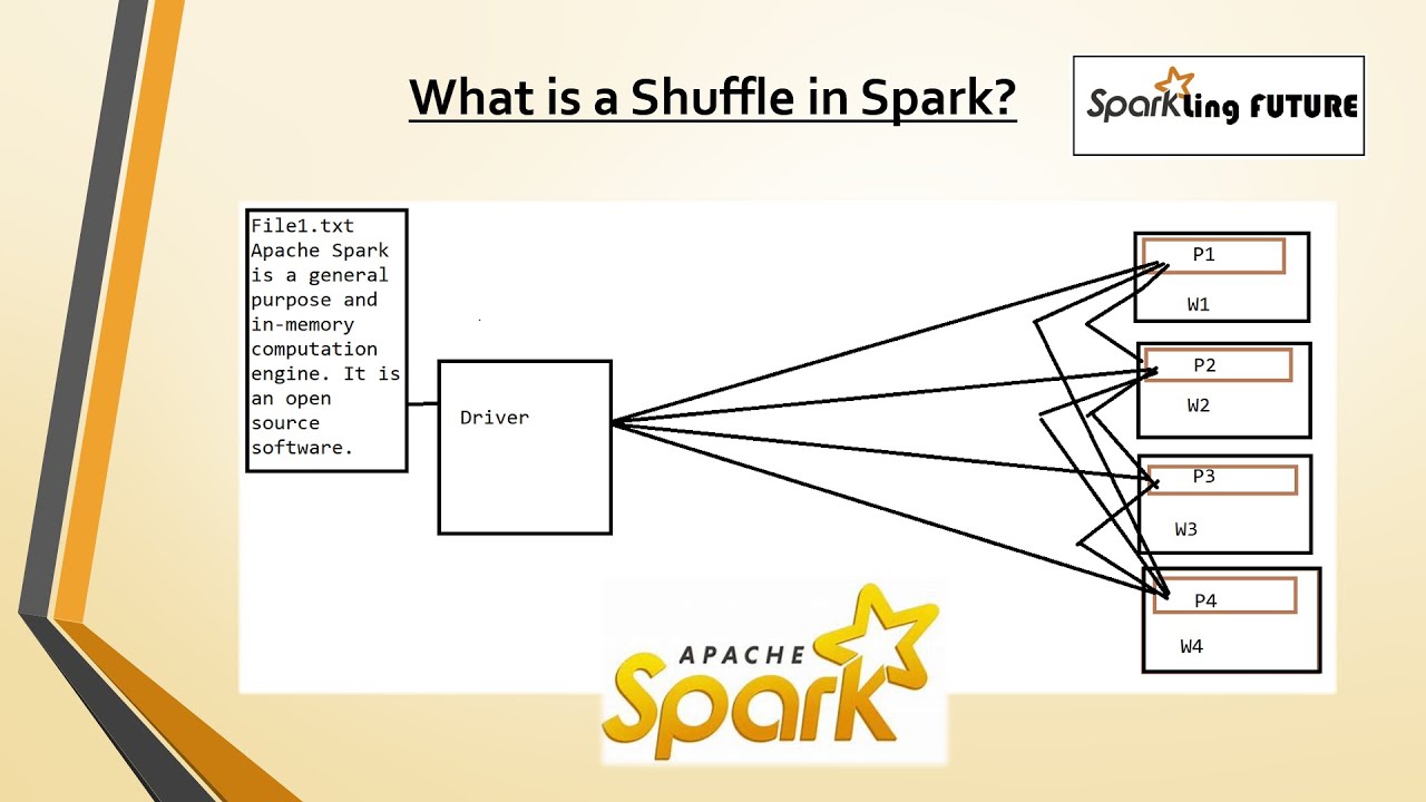 What is Shuffle | How to minimize shuffle in Spark | Spark Interview Questions