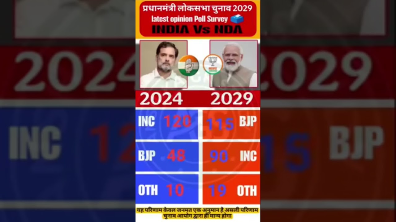 Lok Sabha Elections 2029 Latest Opinion Poll: Who will be next PM? Rahul Gandhi VS Modi BJP🗳️ #bjp.
