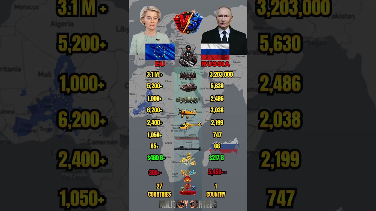 European union vs Russia Military Power Comparison 2026 | Who Is Stronger ?