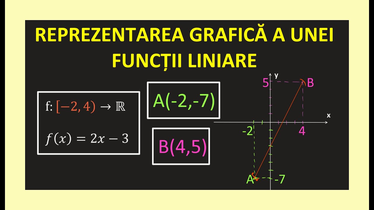 REPREZENTAREA GRAFICA A UNEI FUNCTII LINIARE GRAD 1 CLASA 8 EXERCITI MATEMATICA EVALUARE NATIONALA