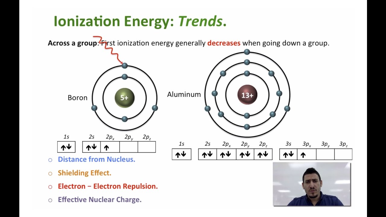 Periodic Trends | Ionization Energy.