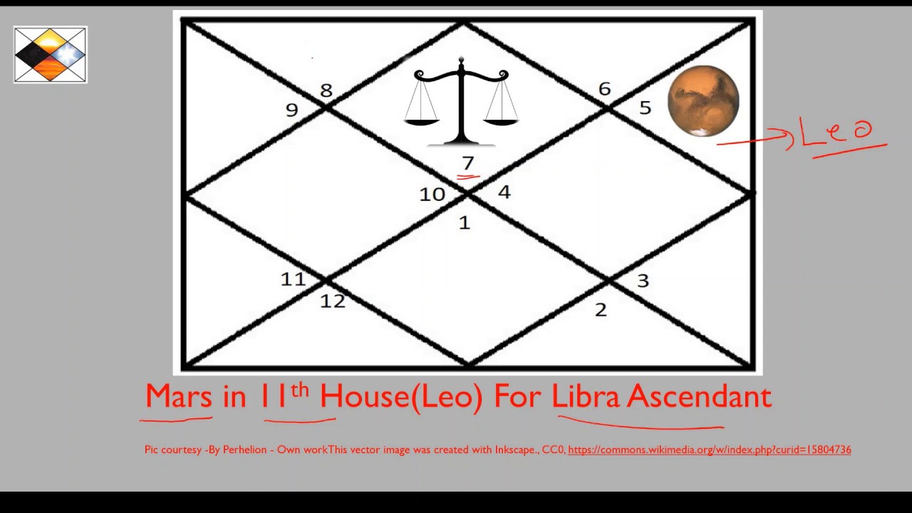 Mars in Leo For Libra Ascendant (Mars in 11H for Libra Asc)
