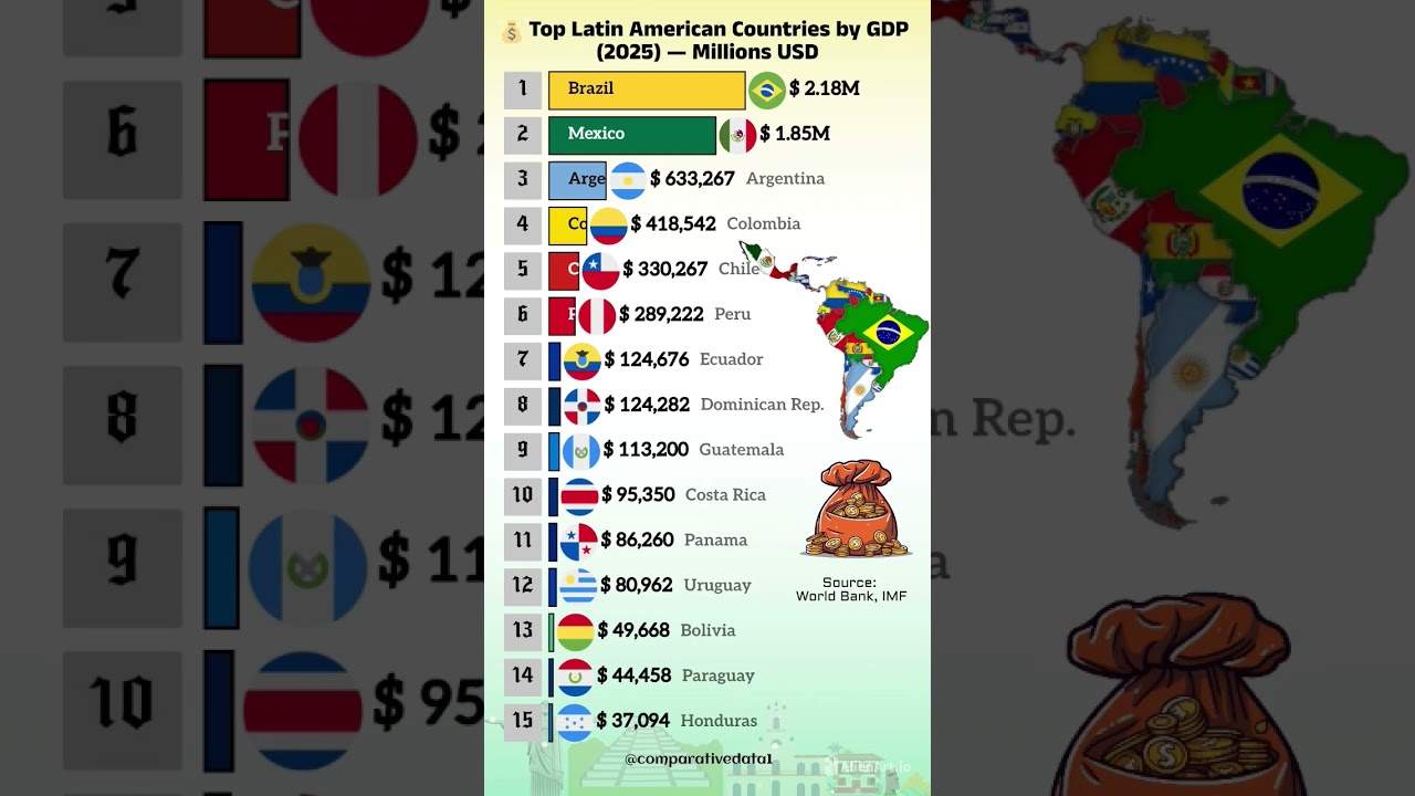 Top Latin American Economies 2025 💰🇧🇷🇲🇽  #gdp #Richest #latam #latinoamerica