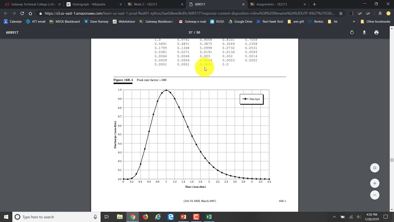 Unit Hydrograph