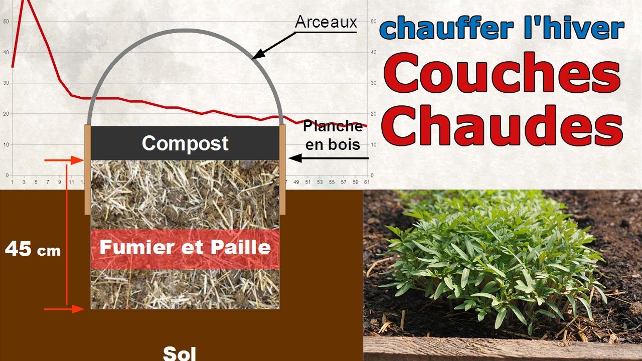 Semer dès Février - Couche Chaude  -  Fabriquer un châssis de 4 mètres chauffer l'hiver