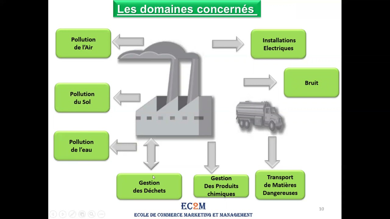 Management de l'Environnement