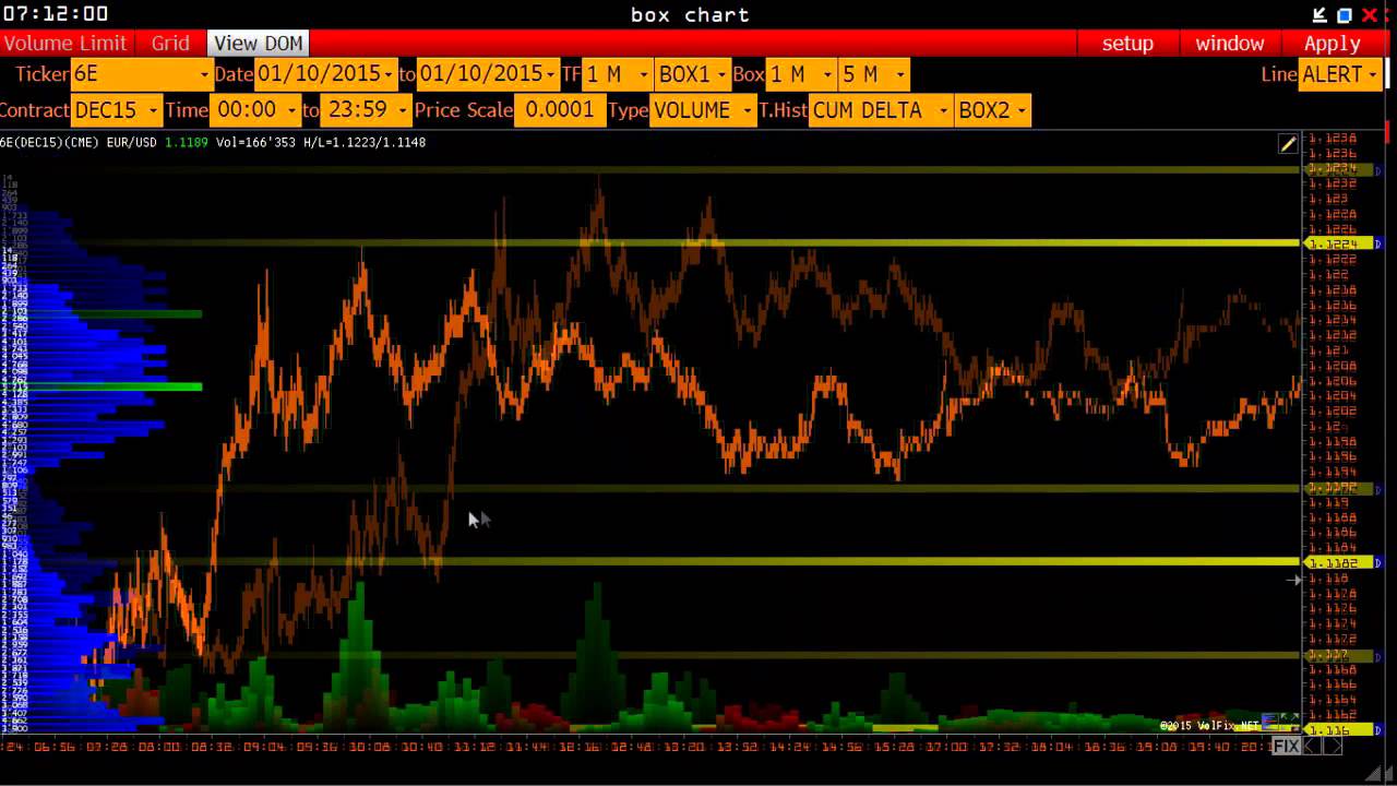 Volfix Trader Lessons - Simple strategy (EUR/USD)