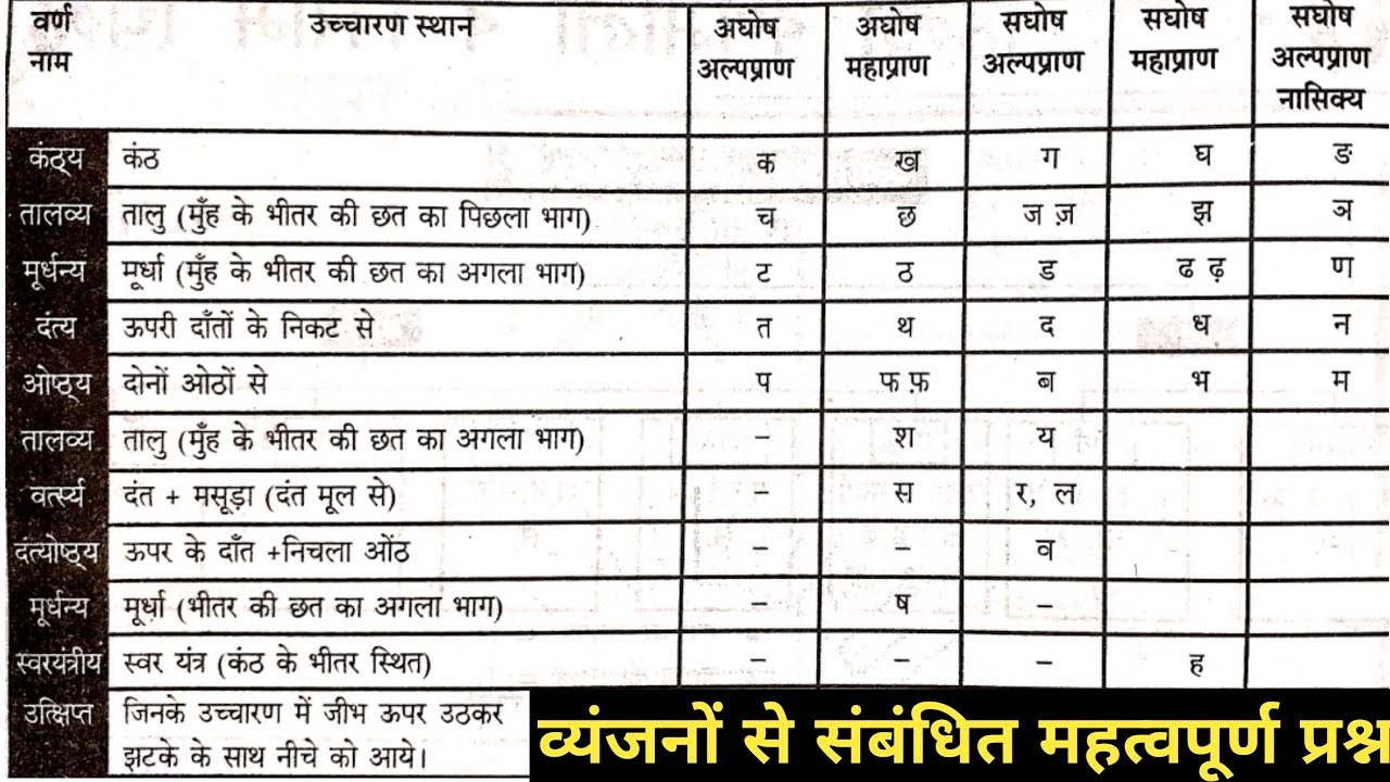 हिंदी वर्णमाला से संबंधित महत्वपूर्ण प्रश्न