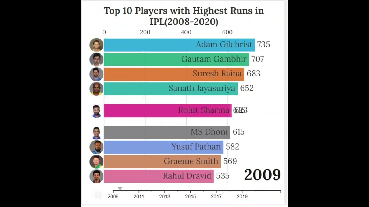Top 10 Players Highest Runs in IPL(2008-2020)