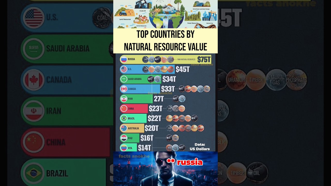 Top Countries by Natural Resource Value 2025 #shorts #youtubeshorts #shortsfeed