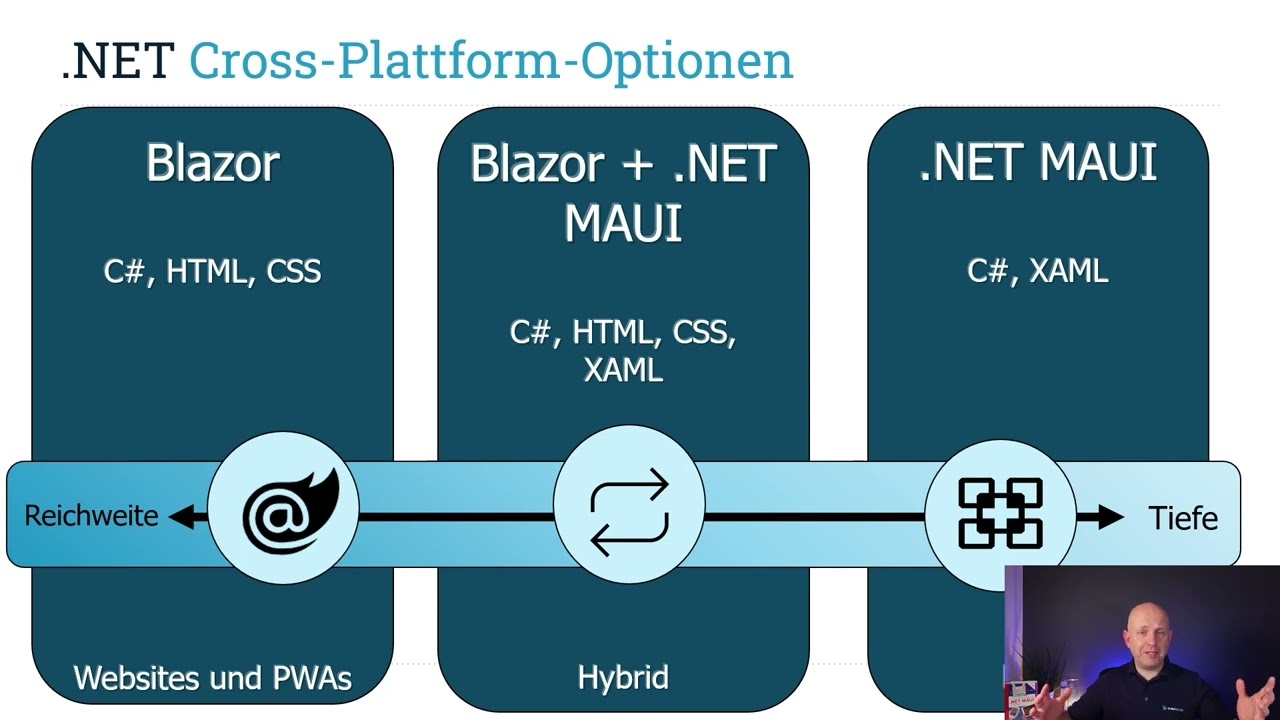 Überblick über .NET MAUI | Tutorial mit André Krämer | entwickler.de