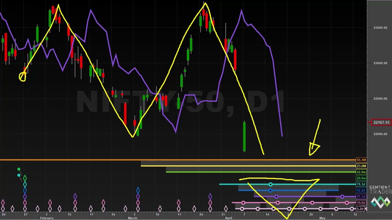 Bear Cycle Targets - Hurst Cycles Market Update - 7 April 2025
