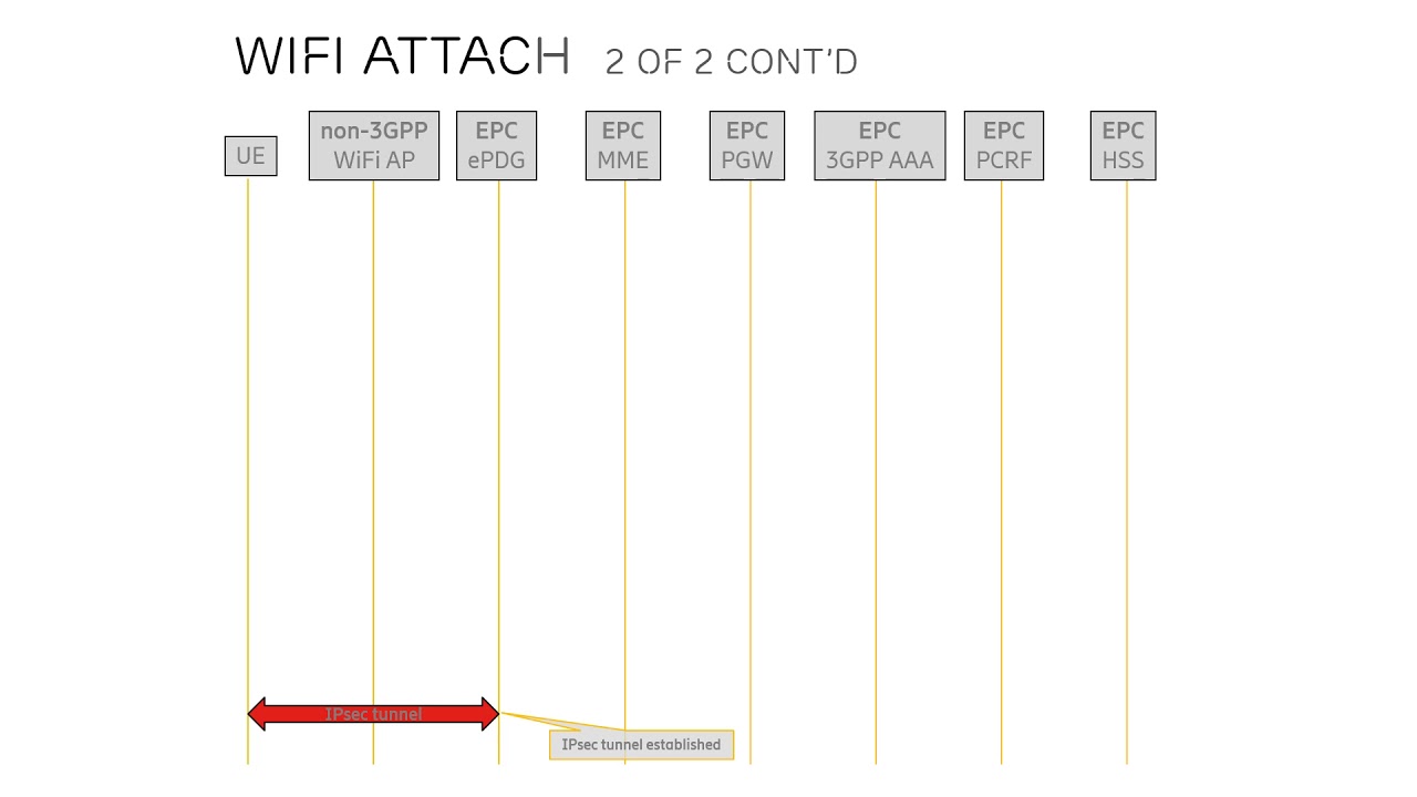 Voice-over-WiFi attach Procedure