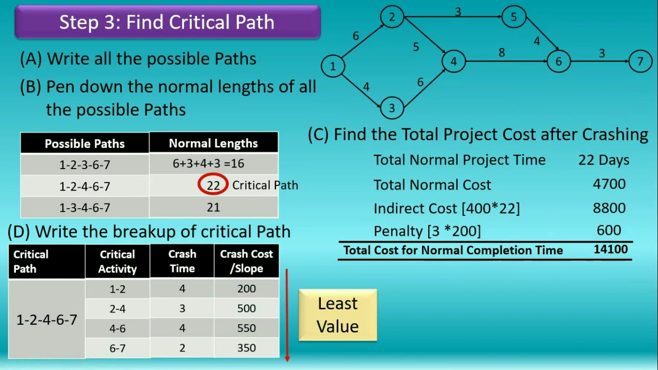3. Resource Analysis & Allocation  II  PERT & CPM II Crashing(Time cost trade off)