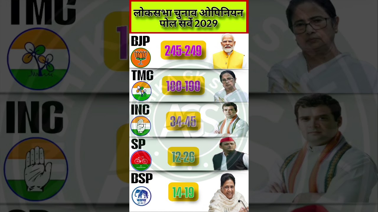 🔥😱UP 2029 Ka Mahayudh: C-Voter Survey Kehta Hai 80 Seat Par Modi 3.0 Ka Jaadu Chalega Ya Akhilesh🗳️