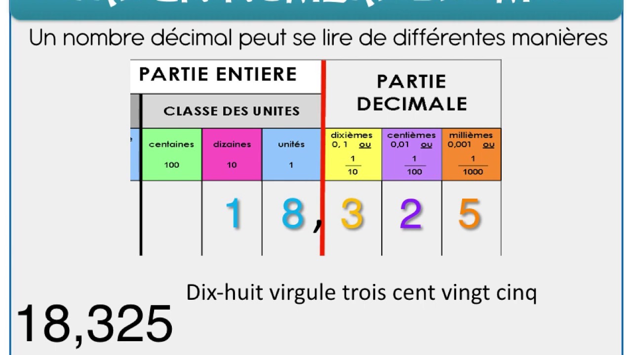 Lire, écrire, décomposer des nombres décimaux