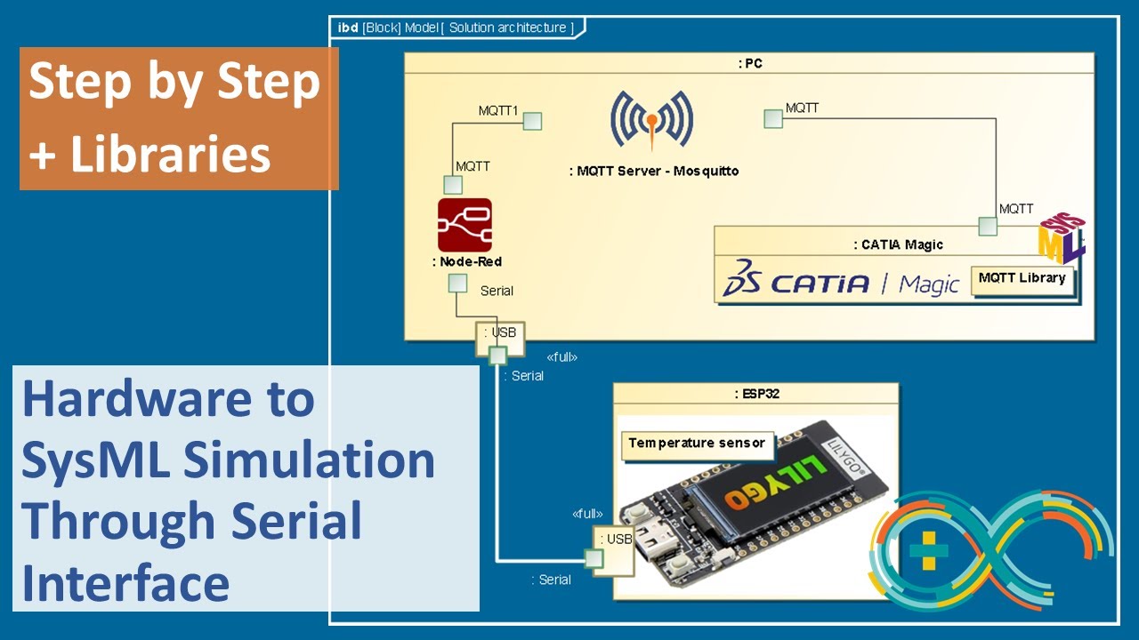 Hardware to SysML Simulation Through Serial Interface. Click by Click Tutorial