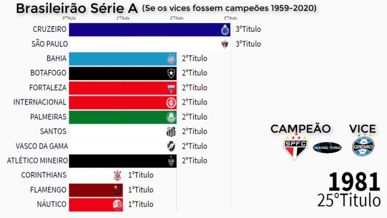 E se os vices fossem os campeões do campeonato  brasileiro 1959 a 2020 com Hinos do zueira