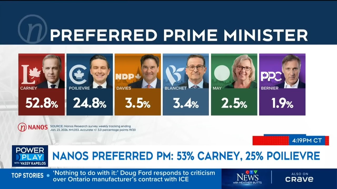 Latest Nanos poll results show strong Carney lead over Poilievre