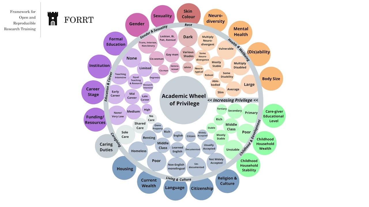 FORRT's Academic Wheel of Privilege