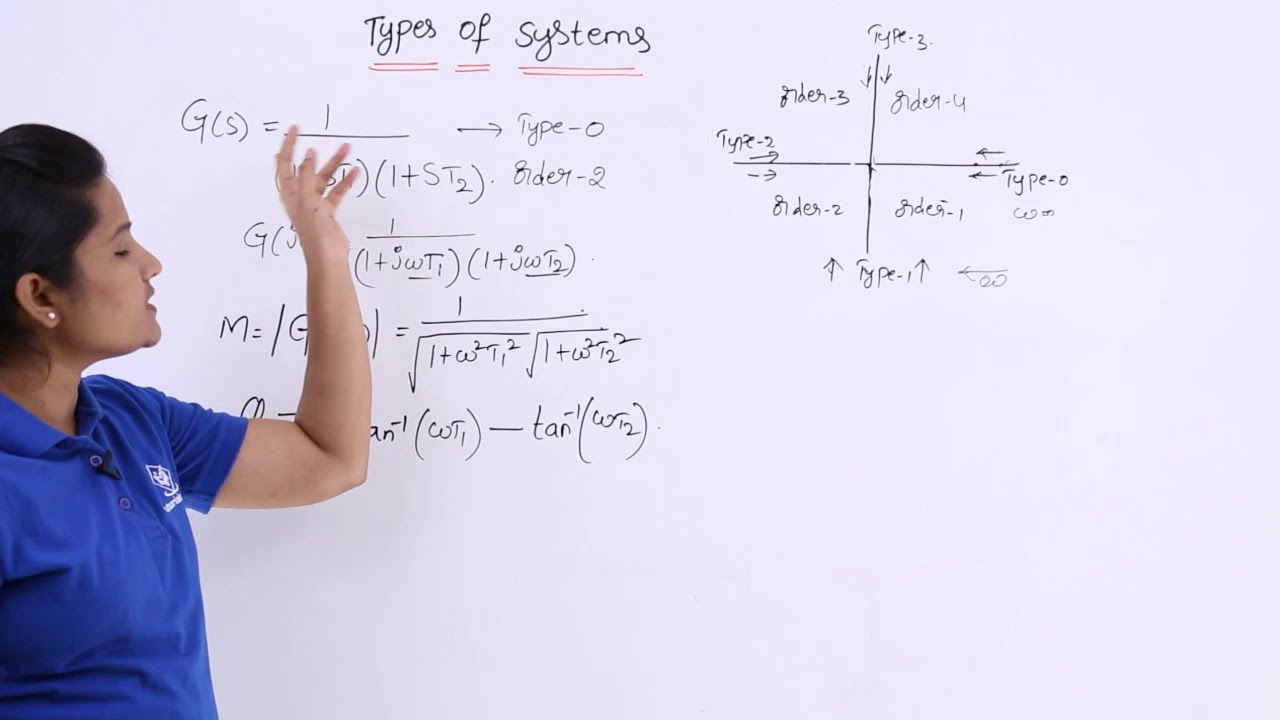Polar plot of Type 0, Order 2 System