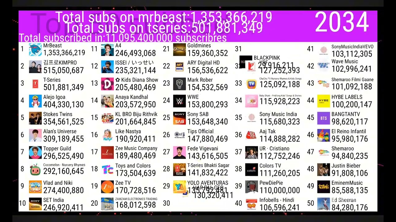 Top 50 Most Subscribred (Alienart.io) 《CapCut made on a.io.》