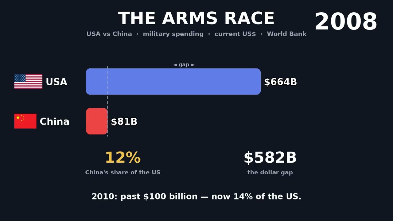 USA vs China: The Military Spending Race (1990-2024)