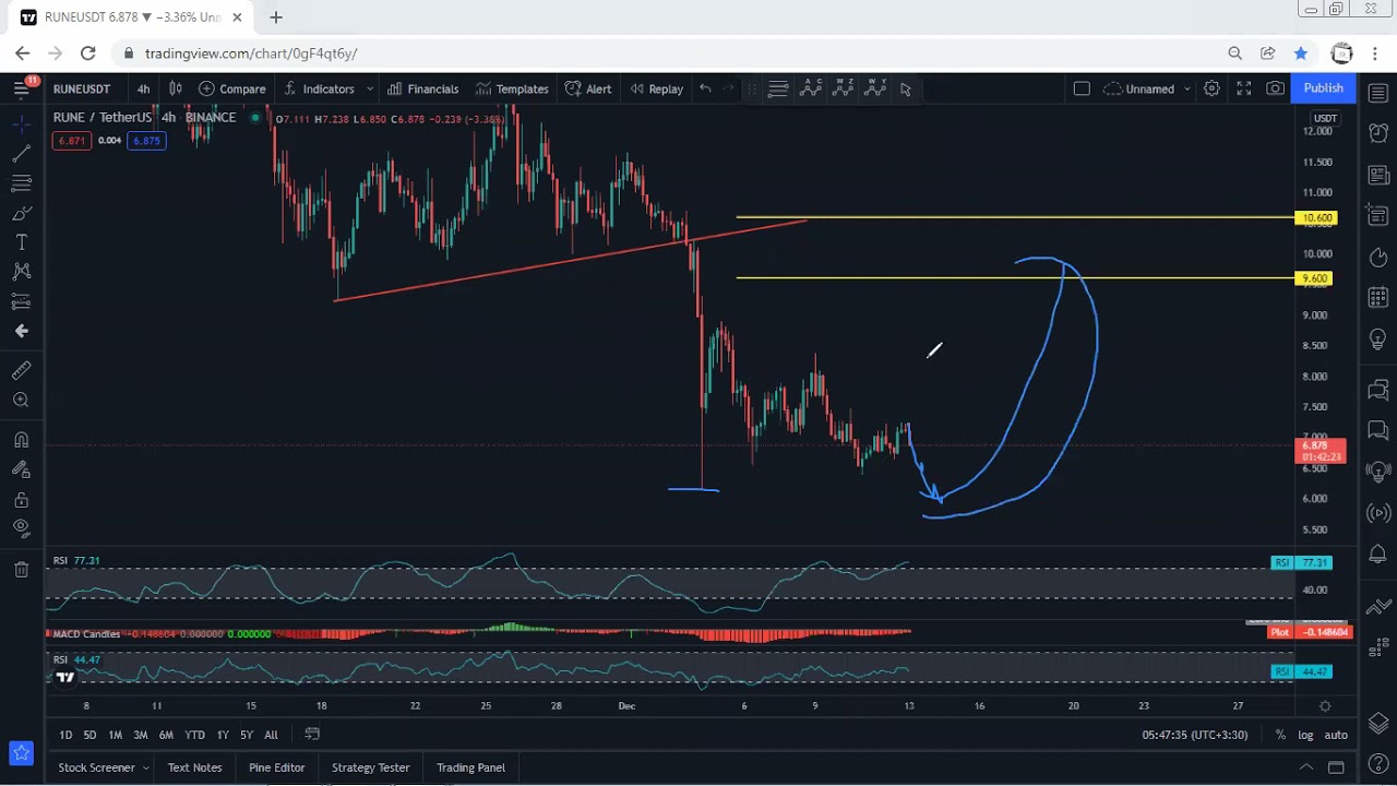RUNE - THORChain Technical Analysis for December 13, 2021 - RUNE
