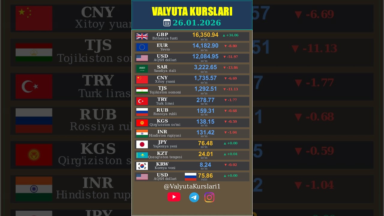 26 Январ 2026. Валюта курси, бугун. Доллар, рубл, евро, вон, тенге, сомон, риял, фунт, юан, лира