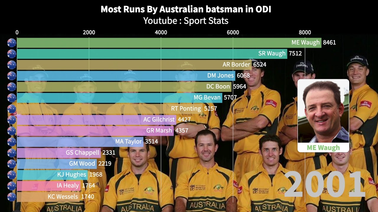 Most Runs By Australian Batsman In ODI from 1971-2020 | Sport Stats