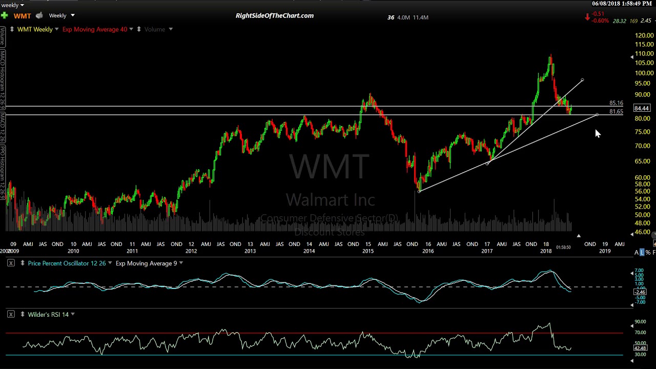 Analysis of XLP & Consumer Staples Trade Ideas