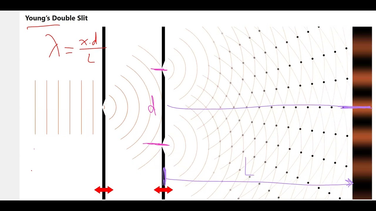 SAAT Physics || lenses applications and Young’s Experiment