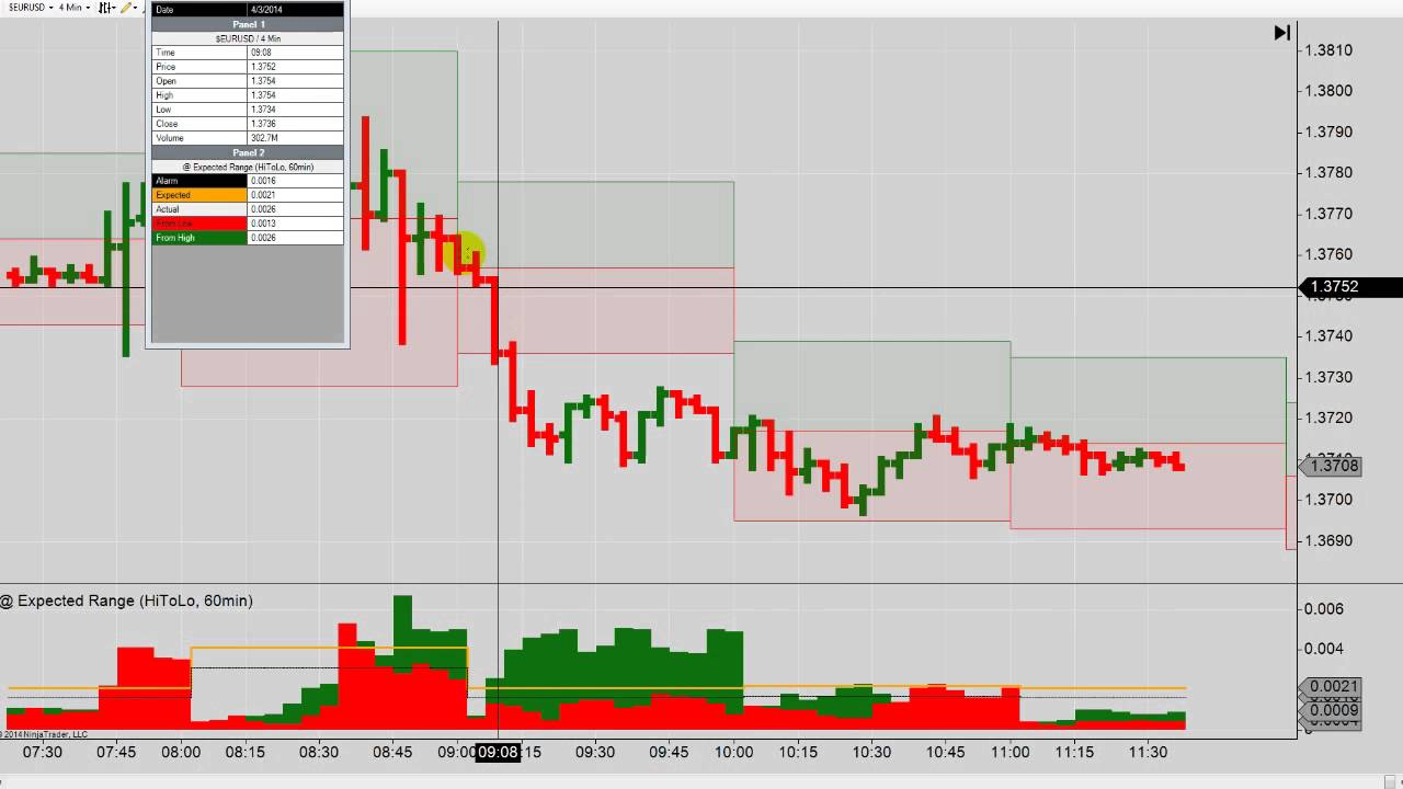 Expected Range Indicators